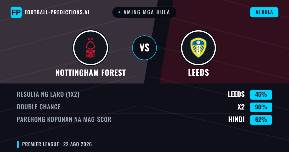 Aming mga hula: Nottingham Forest vs Leeds — Nottingham Forest — Manalo (42%); Under 2.5; Parehong magbubuo: Oo