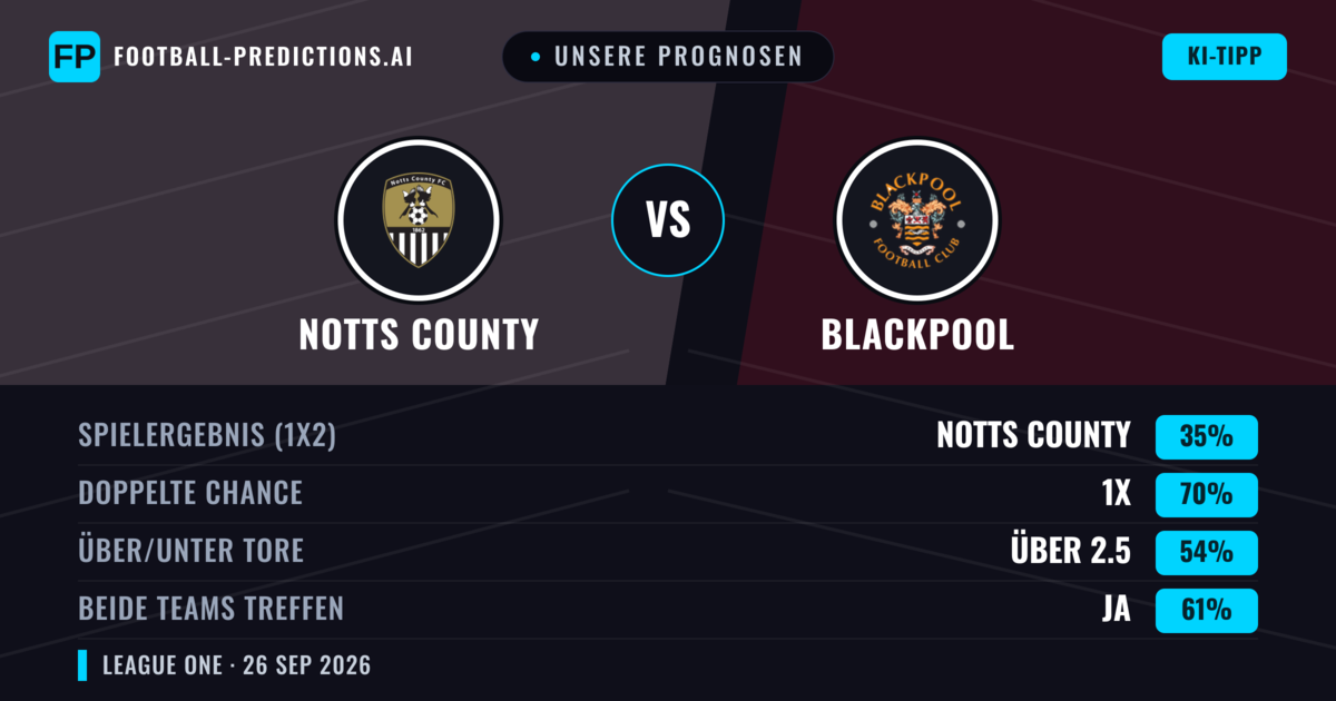 Unsere Prognosen: Notts County vs Blackpool — Unentschieden (35%); Über 2.5; Beide treffen: Ja