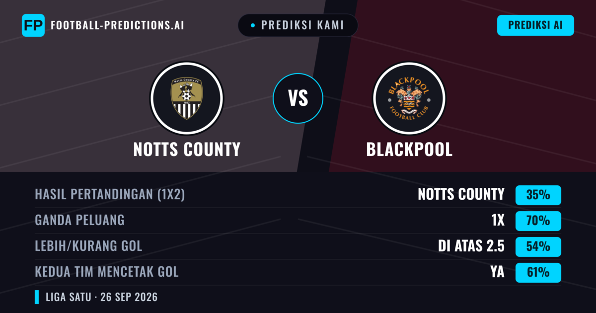 Prediksi kami: Notts County vs Blackpool — Seri (35%); Lebih 2.5; Kedua tim mencetak gol: Ya