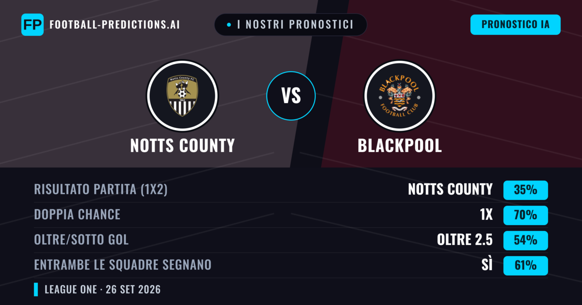 I nostri pronostici: Notts County vs Blackpool — Pareggio (35%); Oltre 2.5; Entrambe segnano: Sì