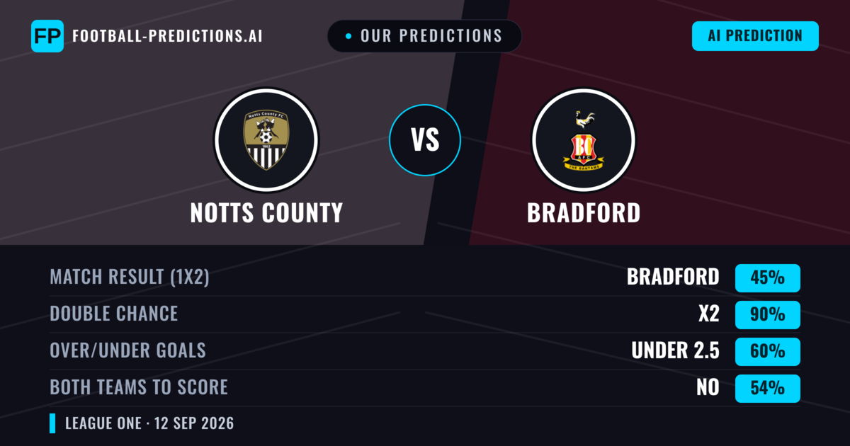 Our Predictions: Notts County vs Bradford — Draw (45%); under 2.5; Both teams to score: No