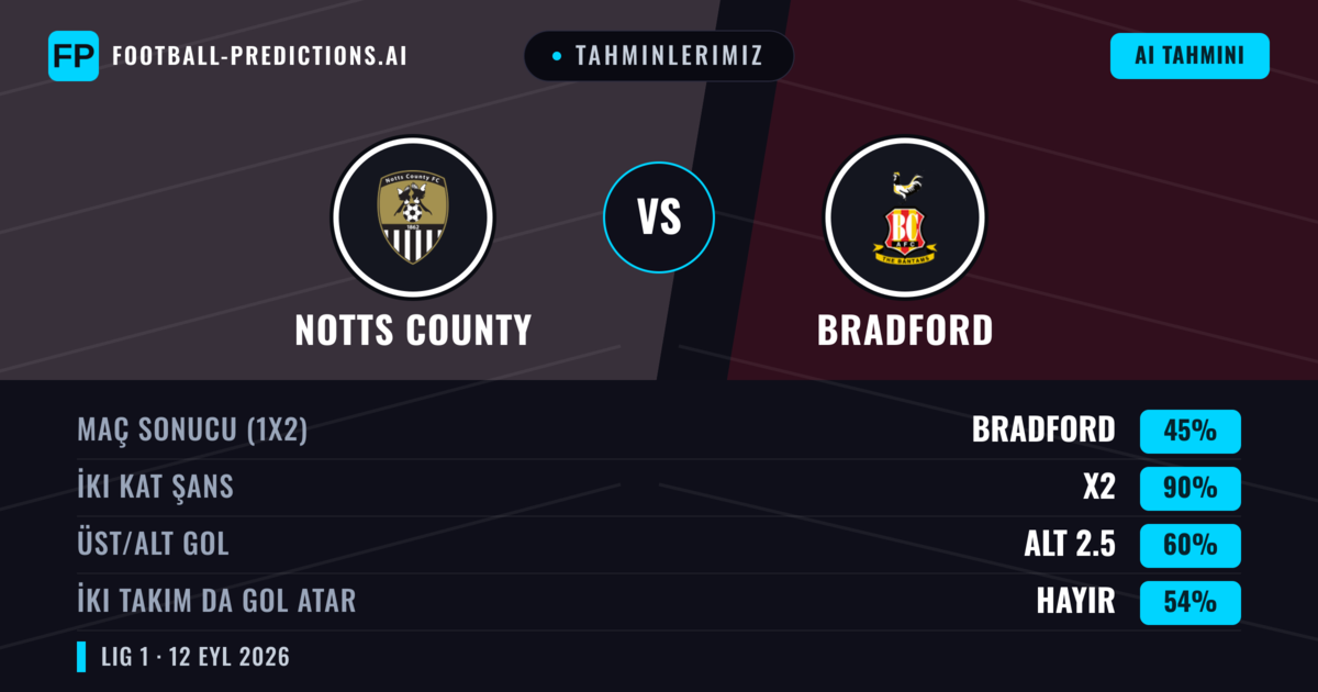 Tahminlerimiz: Notts County vs Bradford — Beraberlik (45%); Alt 2.5; İki taraf da gol atar: Hayır