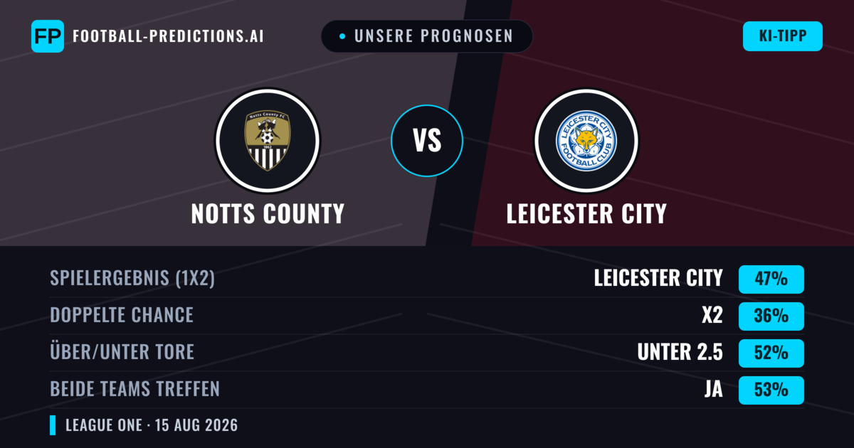Unsere Prognosen: Notts County vs Leicester City — Leicester City — Sieg (49%); Unter 2.5; Beide treffen: Ja