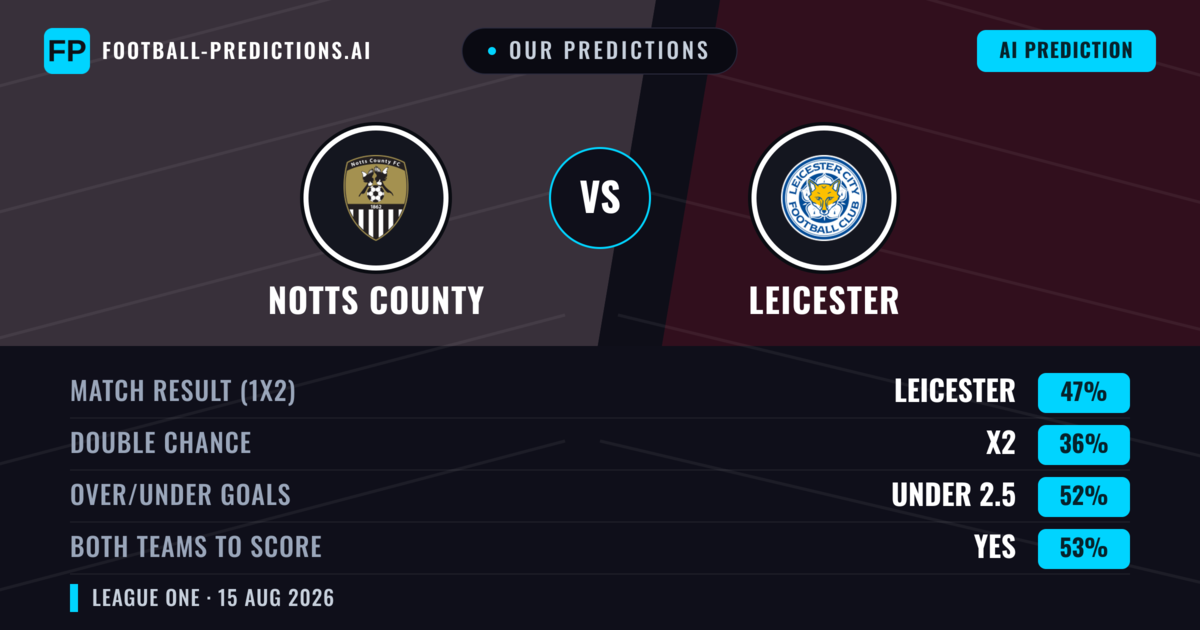 Our Predictions: Notts County vs Leicester — Leicester — Win (49%); under 2.5; Both teams to score: Yes