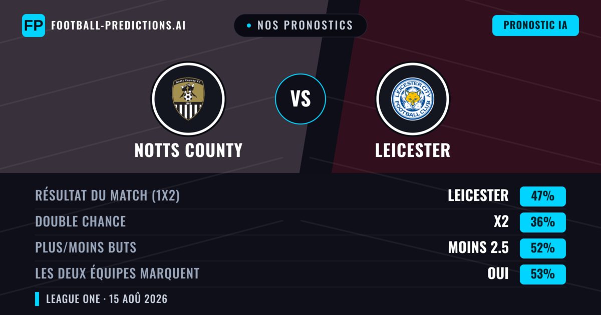 Nos pronostics: Notts County vs Leicester — Leicester — Victoire (49%); Moins 2.5; Les deux marquent : Oui
