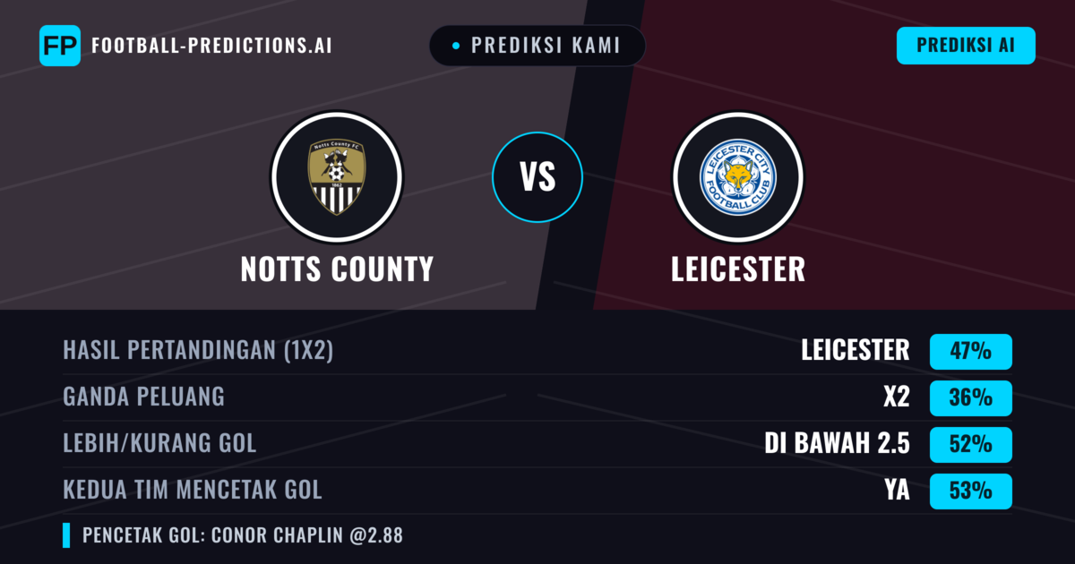 Prediksi kami: Notts County vs Leicester — Leicester — Menang (49%); Kurang 2.5; Kedua tim mencetak gol: Ya