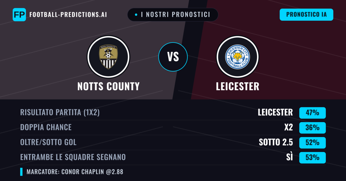 I nostri pronostici: Notts County vs Leicester — Leicester — Vince (49%); Sotto 2.5; Entrambe segnano: Sì