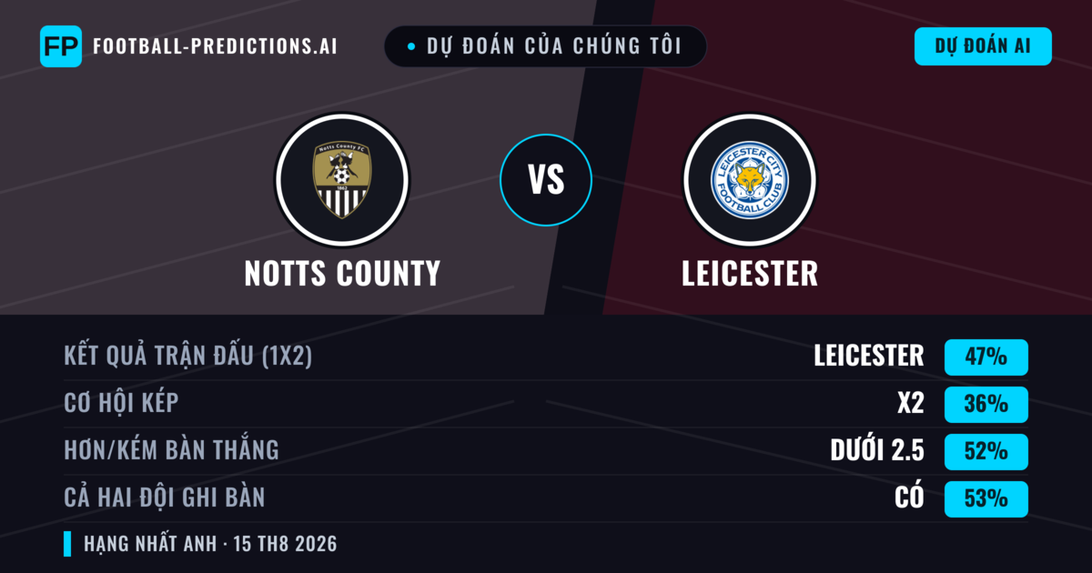 Dự đoán của chúng tôi: Notts County vs Leicester — Leicester — Thắng (49%); Ít hơn 2.5; Cả hai ghi bàn: Có