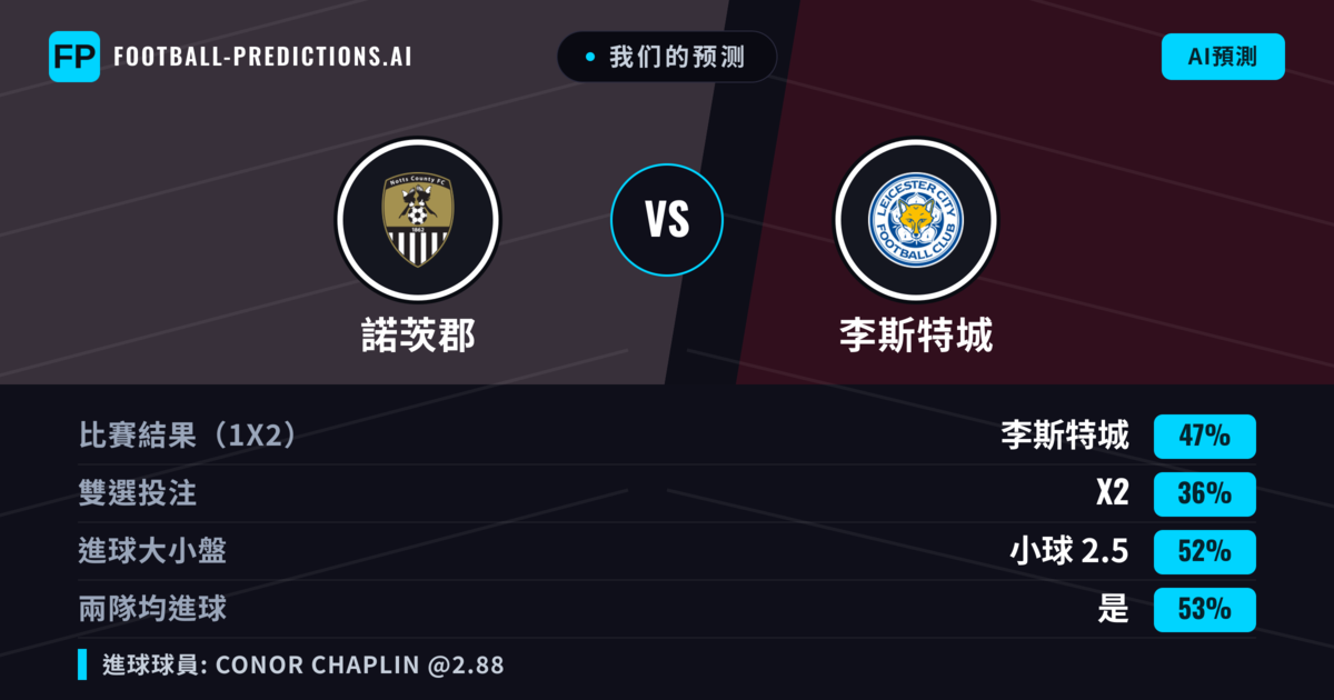 我们的预测: 諾茨郡 對 李斯特城 — 李斯特城 — 勝 (49%); 小球 2.5; 有進球