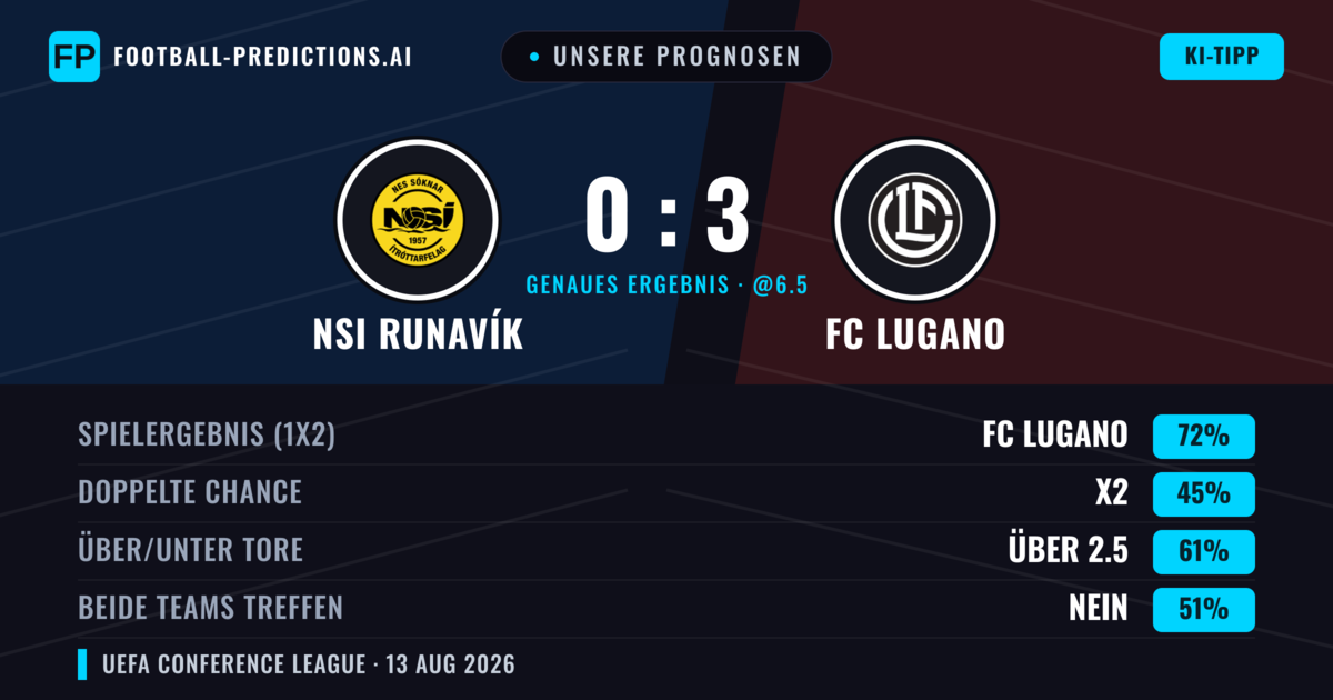 Unsere Prognosen: NSI Runavík vs FC Lugano — FC Lugano — Sieg (69%); Über 2.5; Beide treffen: Ja