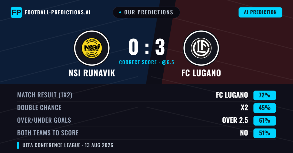 Our Predictions: NSI Runavik vs FC Lugano — FC Lugano — Win (69%); over 2.5; Both teams to score: Yes