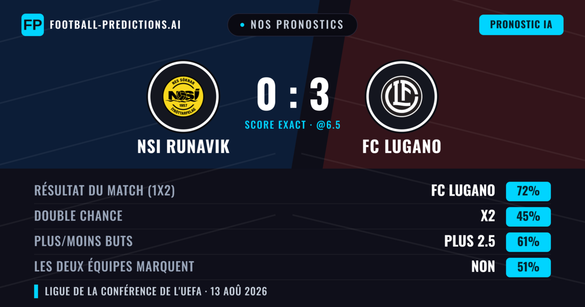 Nos pronostics: NSI Runavik vs FC Lugano — FC Lugano — Victoire (69%); Plus 2.5; Les deux marquent : Oui