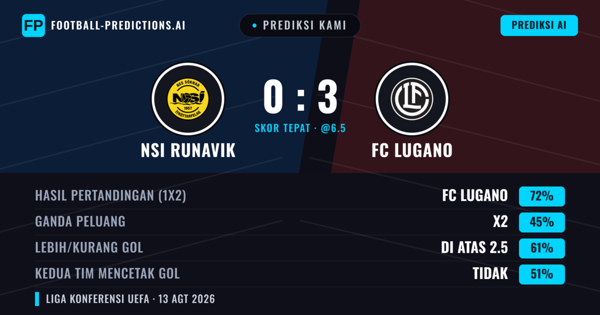 Prediksi kami: NSI Runavik vs FC Lugano — FC Lugano — Menang (69%); Lebih 2.5; Kedua tim mencetak gol: Ya