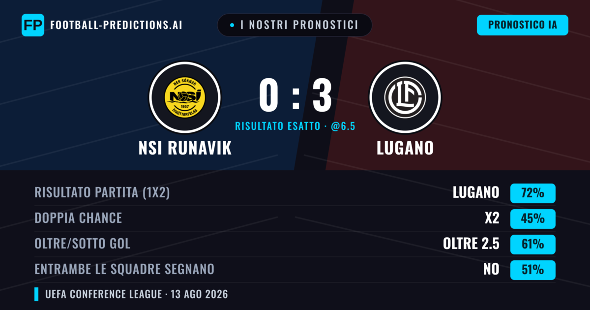 I nostri pronostici: NSI Runavik vs Lugano — Lugano — Vince (69%); Oltre 2.5; Entrambe segnano: Sì