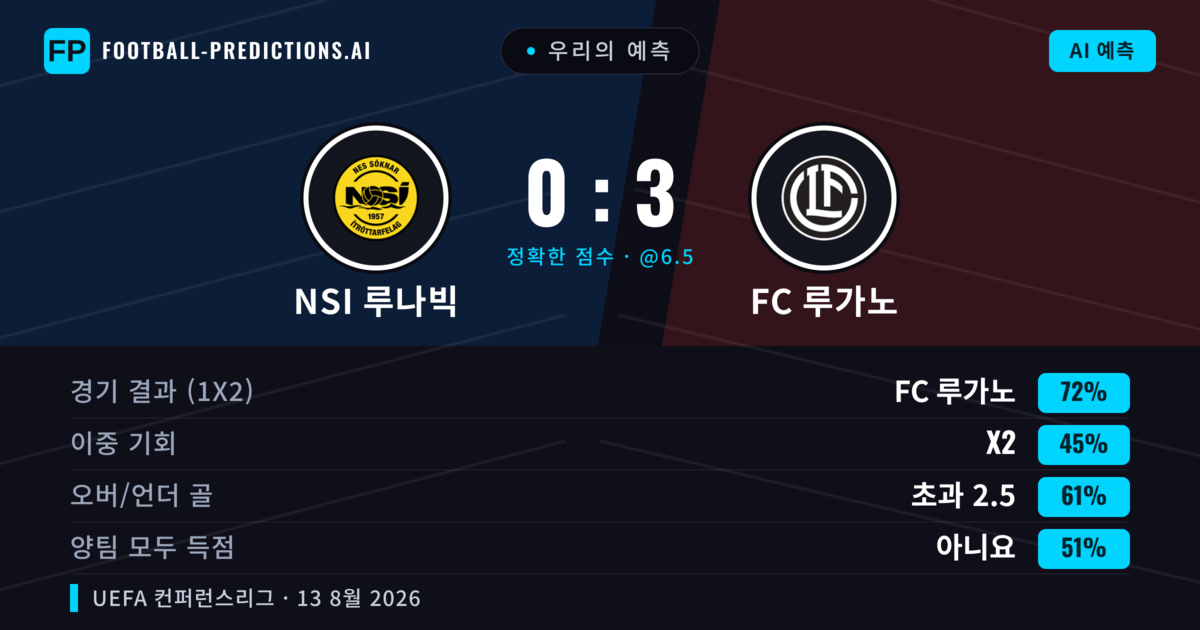 우리의 예측: NSI 루나빅 vs FC 루가노 — FC 루가노 — 승리 (69%); 초과 2.5; 양팀 모두 득점: 예