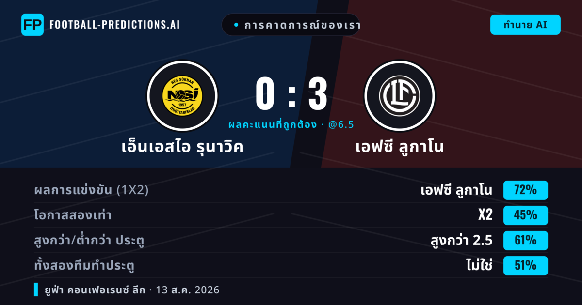 การคาดการณ์ของเรา: เอ็นเอสไอ รุนาวิค vs เอฟซี ลูกาโน — เอฟซี ลูกาโน — ชนะ (69%); เกิน 2.5; ทั้งสองทีมทำประตู: ใช่
