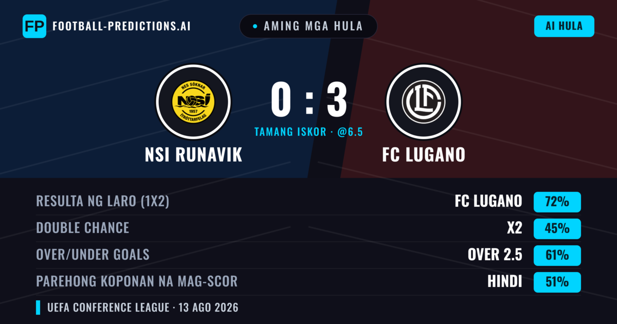 Aming mga hula: NSI Runavik vs FC Lugano — FC Lugano — Manalo (69%); Over 2.5; Parehong magbubuo: Oo