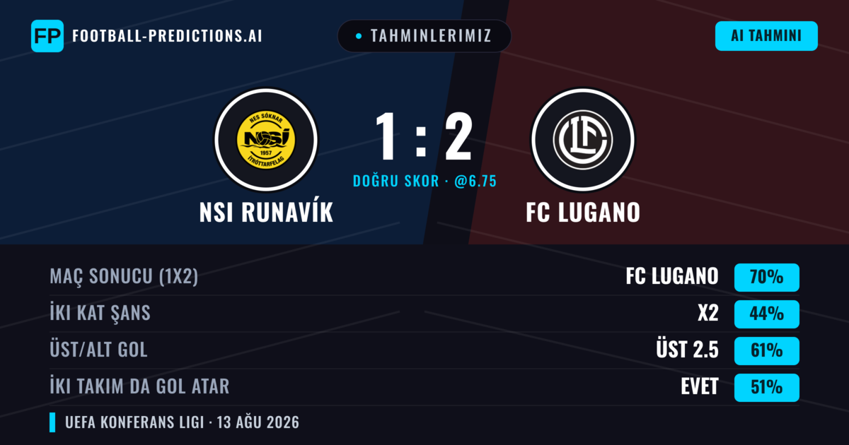 Tahminlerimiz: NSI Runavík vs FC Lugano — FC Lugano — Kazanmak (69%); Üst 2.5; İki taraf da gol atar: Evet