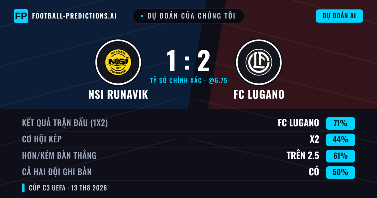 Dự đoán của chúng tôi: NSI Runavik vs FC Lugano — FC Lugano — Thắng (69%); Hơn 2.5; Cả hai ghi bàn: Có