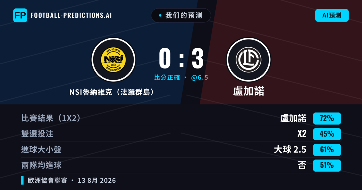 我们的预测: NSI魯納維克(法羅群島) 對 盧加諾 — 盧加諾 — 勝 (69%); 大球 2.5; 有進球