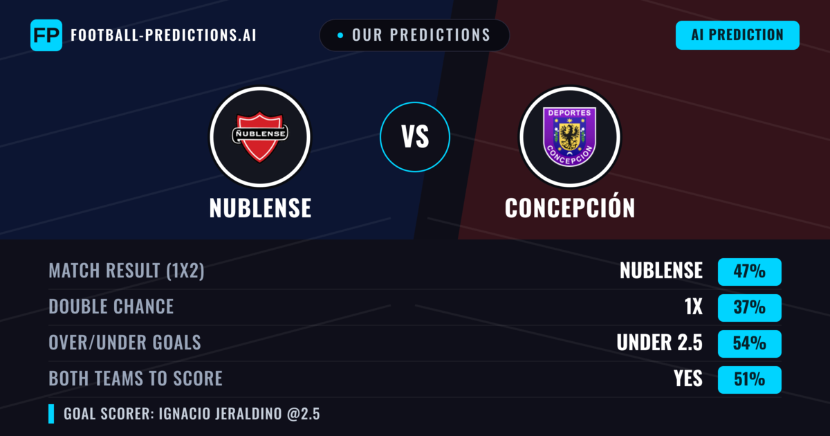 Our Predictions: Nublense vs Concepción — Nublense — Win (45%); under 2.5; Both teams to score: No