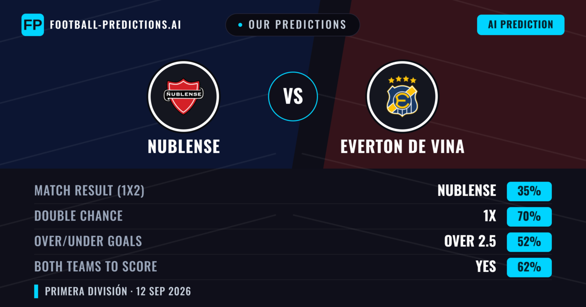Our Predictions: Nublense vs Everton de Vina — Draw (35%); over 2.5; Both teams to score: Yes