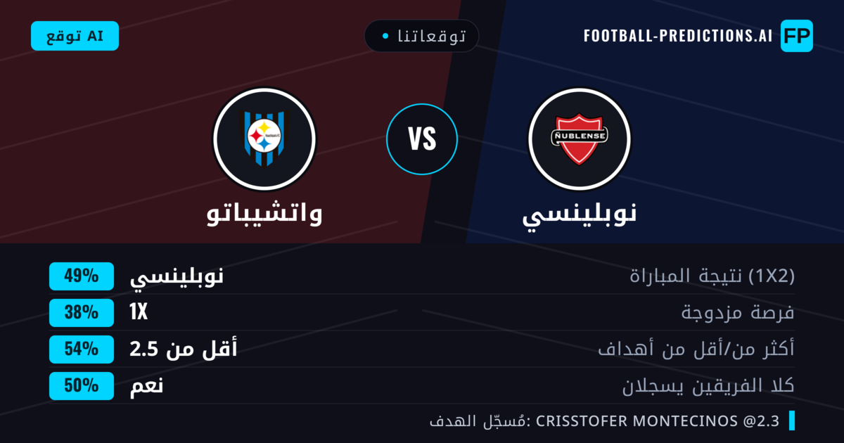 توقعاتنا: نوبلينسي ضد واتشيباتو — نوبلينسي — فوز (49%); أقل من 2.5; هدفين أو أكثر