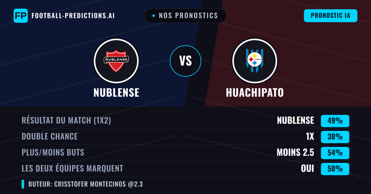 Nos pronostics: Nublense vs Huachipato — Nublense — Victoire (49%); Moins 2.5; Les deux marquent : Oui