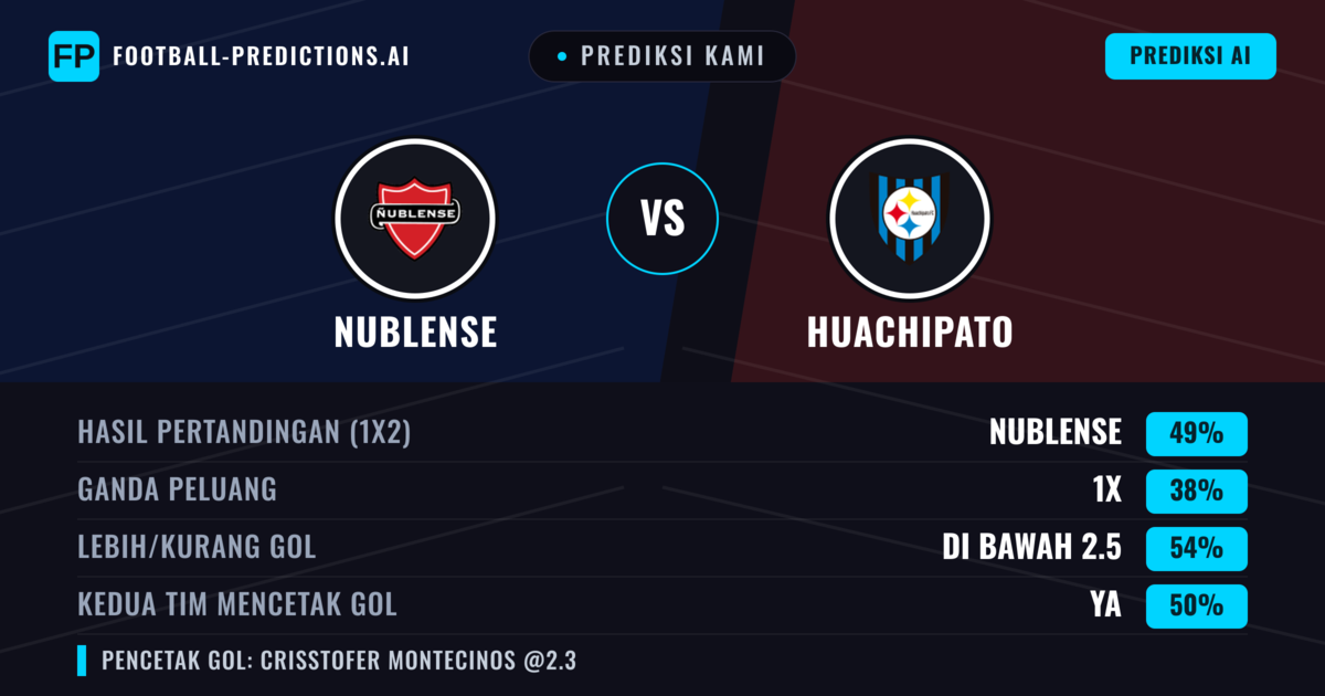 Prediksi kami: Nublense vs Huachipato — Nublense — Menang (49%); Kurang 2.5; Kedua tim mencetak gol: Ya