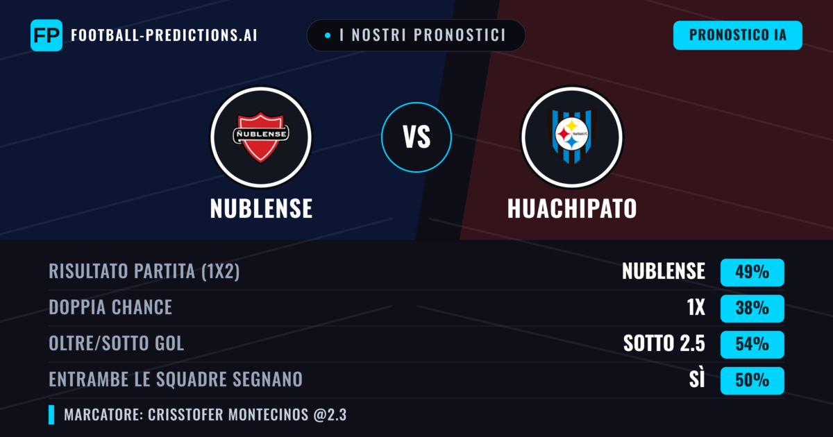 I nostri pronostici: Nublense vs Huachipato — Nublense — Vince (49%); Sotto 2.5; Entrambe segnano: Sì