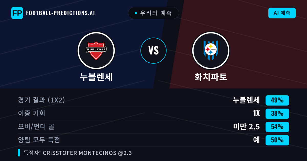 우리의 예측: 누블렌세 vs 화치파토 — 누블렌세 — 승리 (49%); 미만 2.5; 양팀 모두 득점: 예