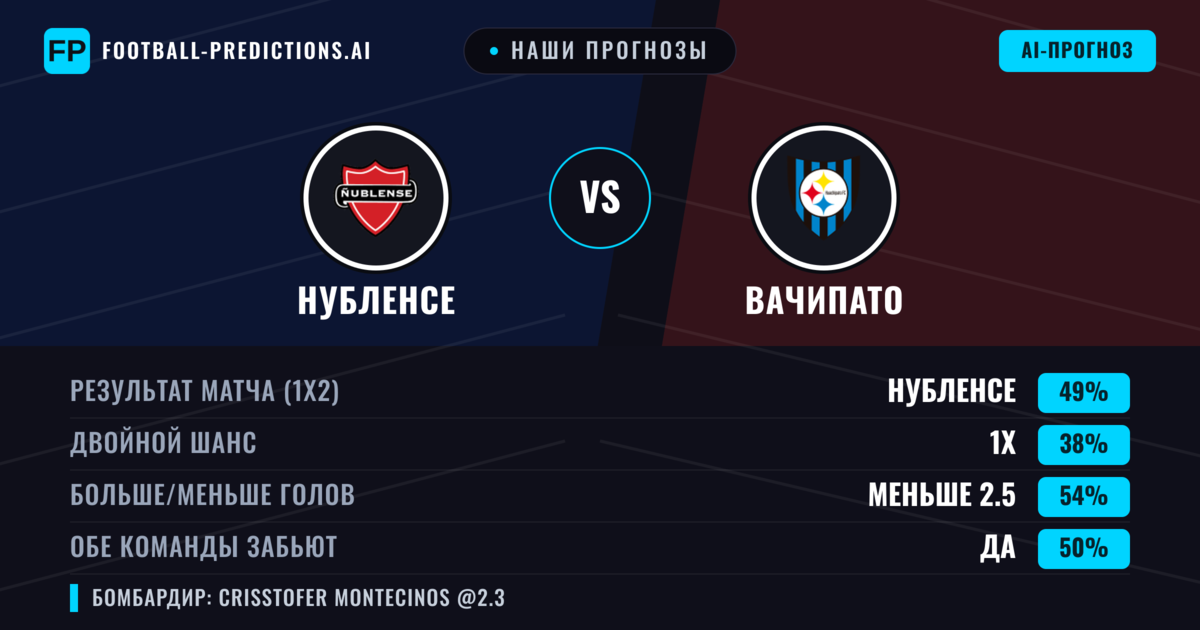 Наши прогнозы: Нубленсе против Вачипато — Нубленсе — Победа (49%); Меньше 2.5; Обе забьют Да