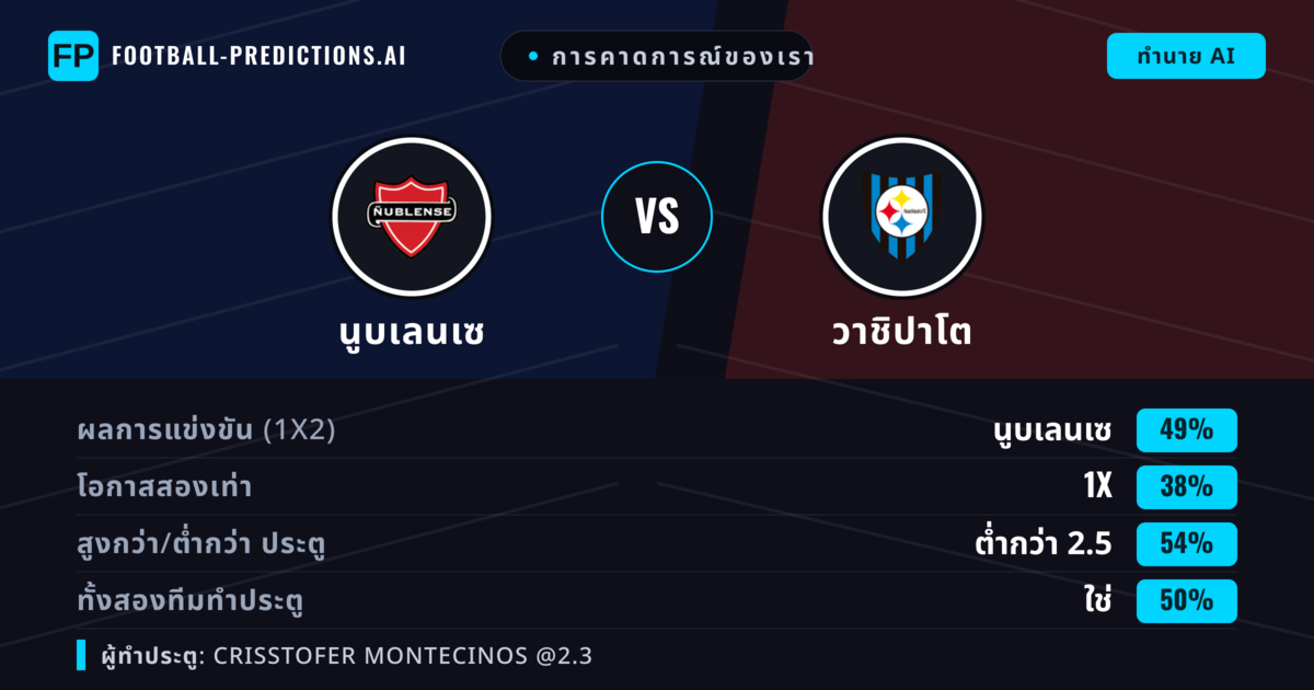การคาดการณ์ของเรา: นูบเลนเซ vs วาชิปาโต — นูบเลนเซ — ชนะ (49%); ต่ำกว่า 2.5; ทั้งสองทีมทำประตู: ใช่