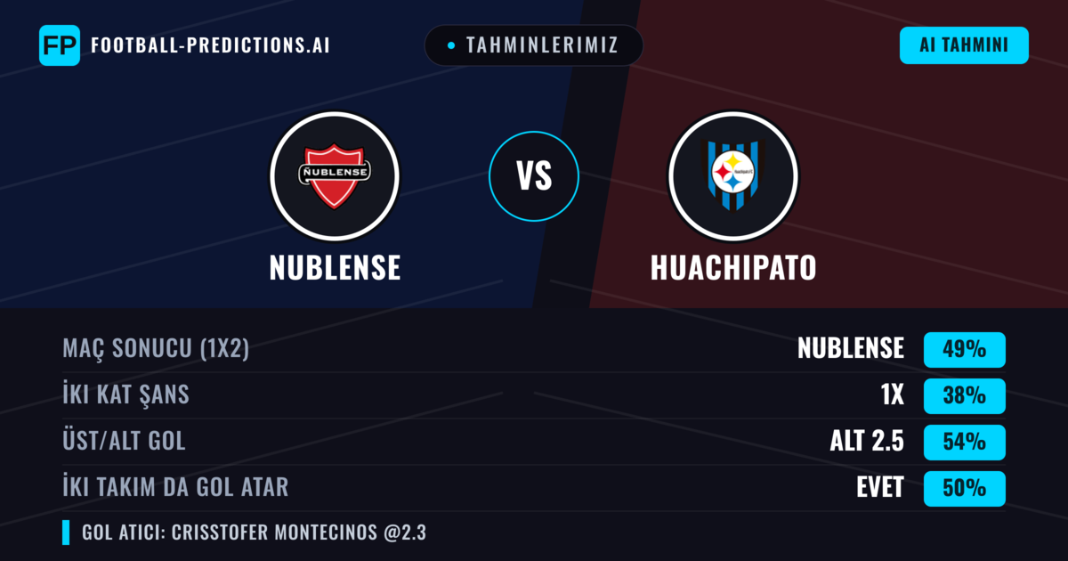 Tahminlerimiz: Nublense vs Huachipato — Nublense — Kazanmak (49%); Alt 2.5; İki taraf da gol atar: Evet