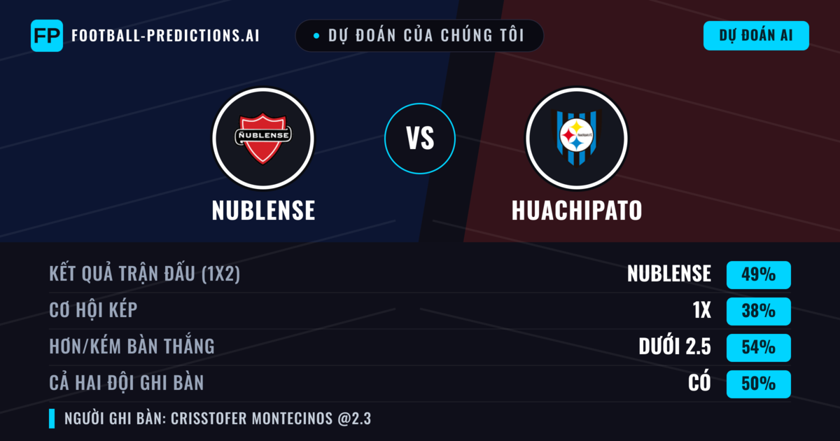 Dự đoán của chúng tôi: Nublense vs Huachipato — Nublense — Thắng (49%); Ít hơn 2.5; Cả hai ghi bàn: Có