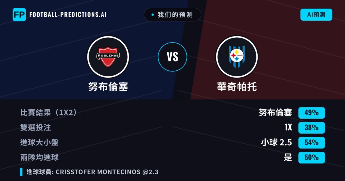 我们的预测: 努布倫塞 對 華奇帕托 — 努布倫塞 — 勝 (49%); 小球 2.5; 有進球