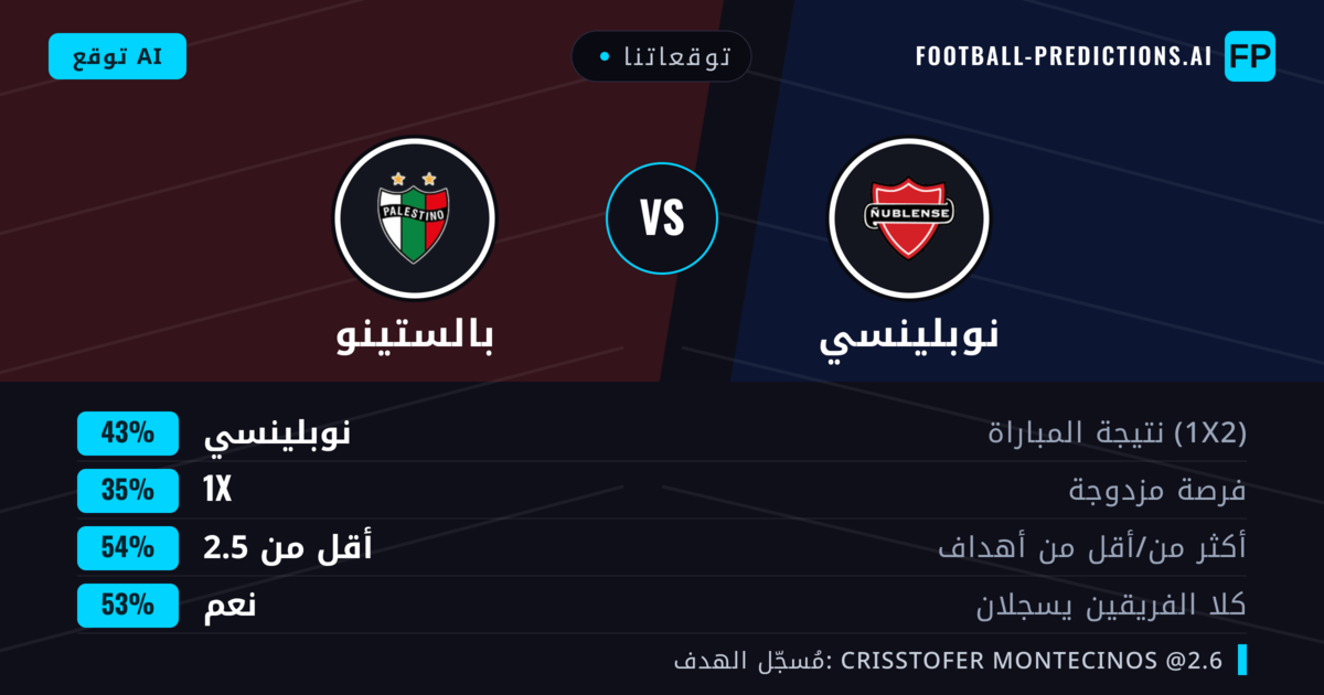 توقعاتنا: نوبلينسي ضد بالستينو — نوبلينسي — فوز (43%); أقل من 2.5; هدفين أو أكثر