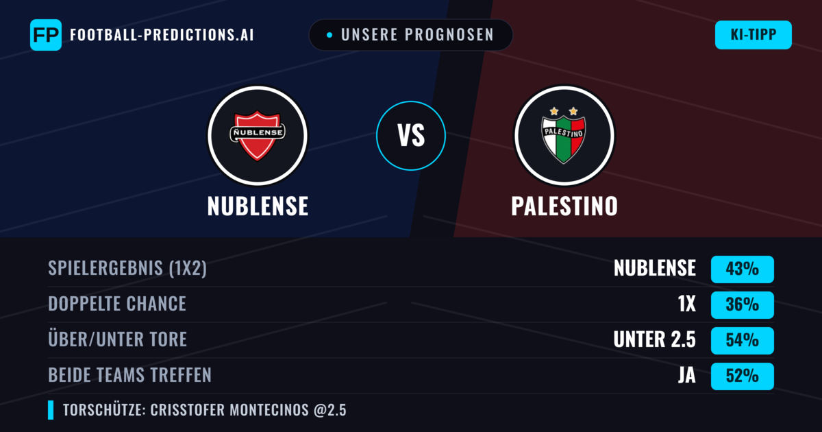 Unsere Prognosen: Nublense vs Palestino — Nublense — Sieg (43%); Unter 2.5; Beide treffen: Ja