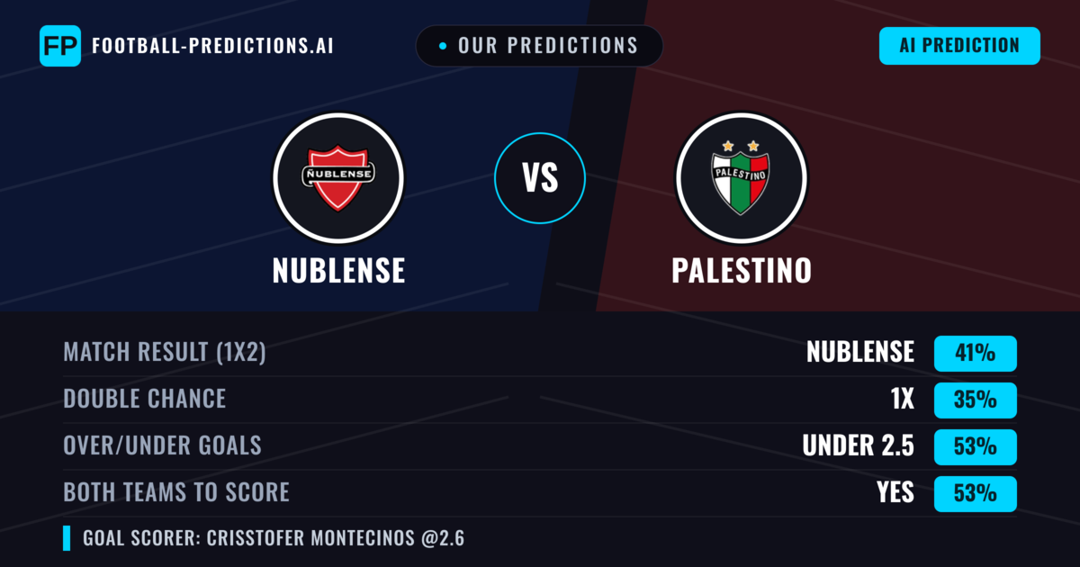 Our Predictions: Nublense vs Palestino — Nublense — Win (43%); under 2.5; Both teams to score: Yes