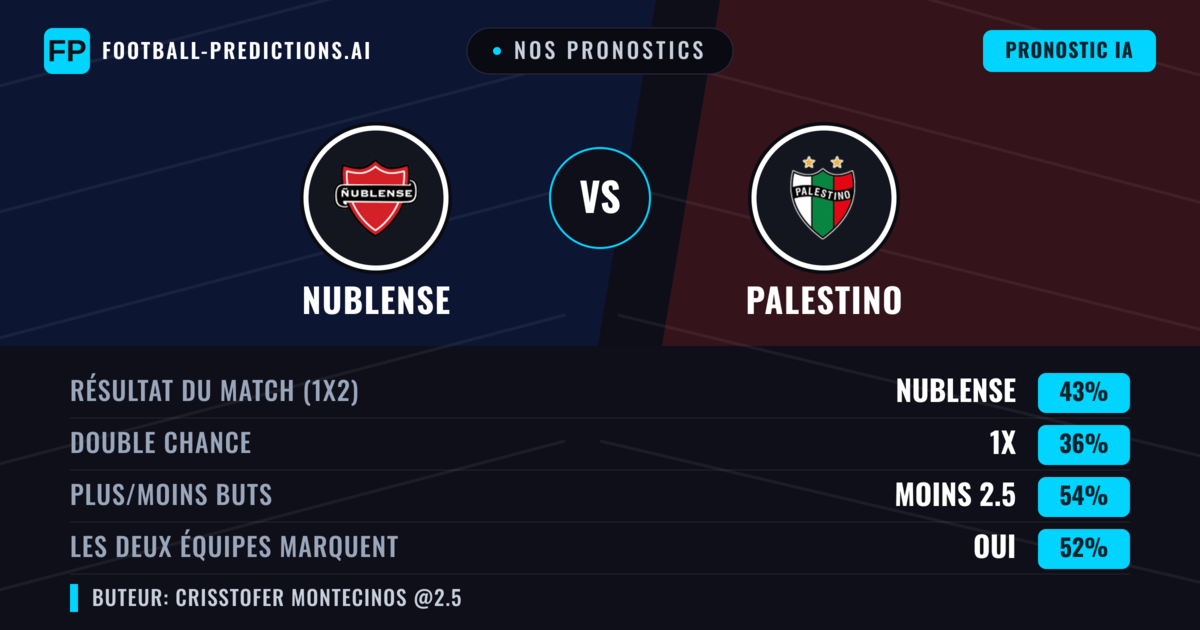 Nos pronostics: Nublense vs Palestino — Nublense — Victoire (43%); Moins 2.5; Les deux marquent : Oui