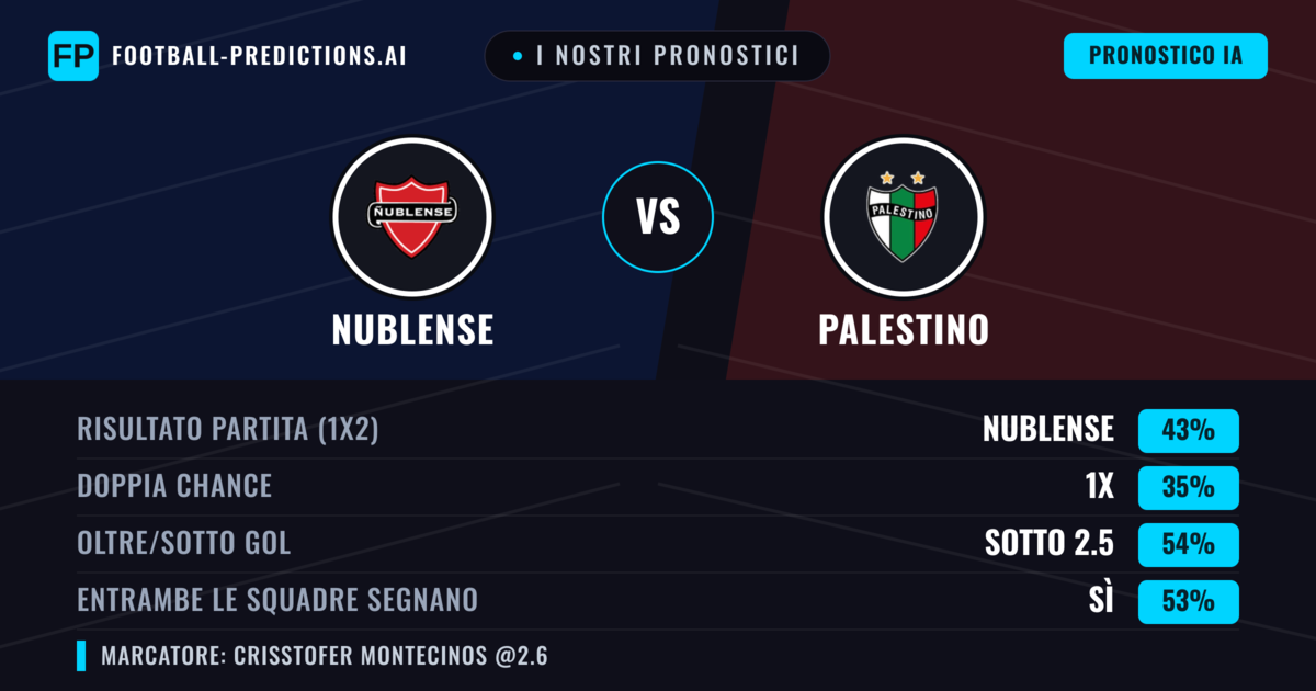 I nostri pronostici: Nublense vs Palestino — Nublense — Vince (43%); Sotto 2.5; Entrambe segnano: Sì
