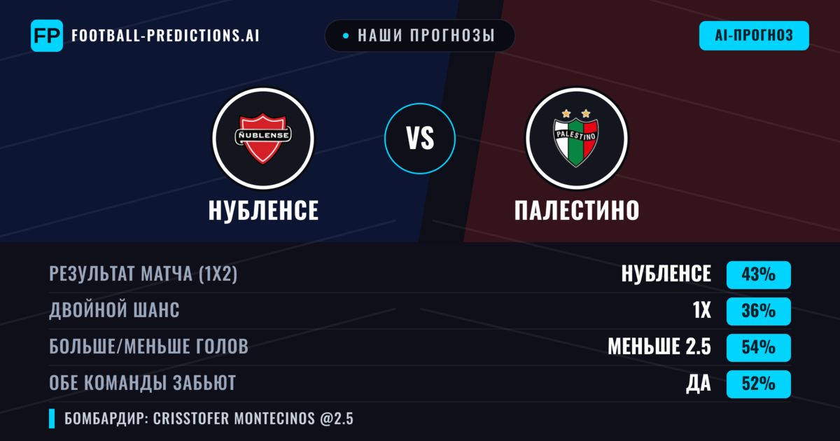 Наши прогнозы: Нубленсе против Палестино — Нубленсе — Победа (43%); Меньше 2.5; Обе забьют Да