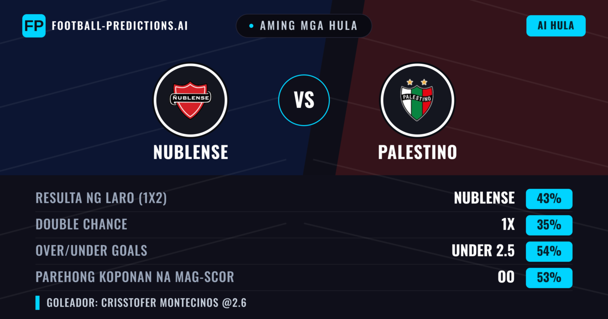Aming mga hula: Nublense vs Palestino — Nublense — Manalo (43%); Under 2.5; Parehong magbubuo: Oo
