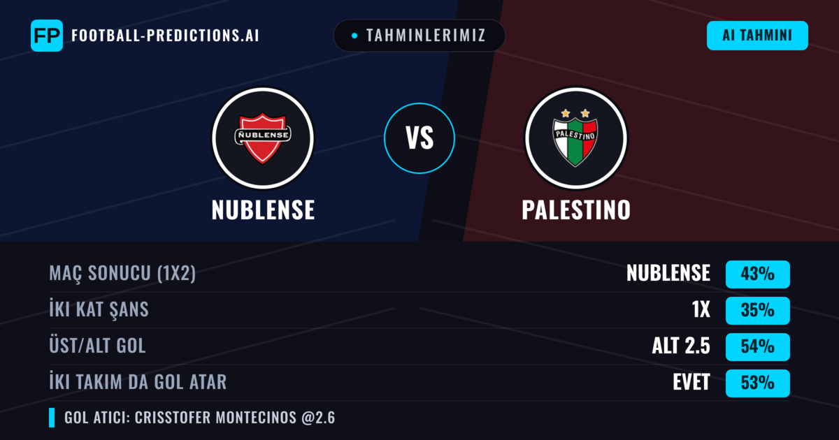 Tahminlerimiz: Nublense vs Palestino — Nublense — Kazanmak (43%); Alt 2.5; İki taraf da gol atar: Evet