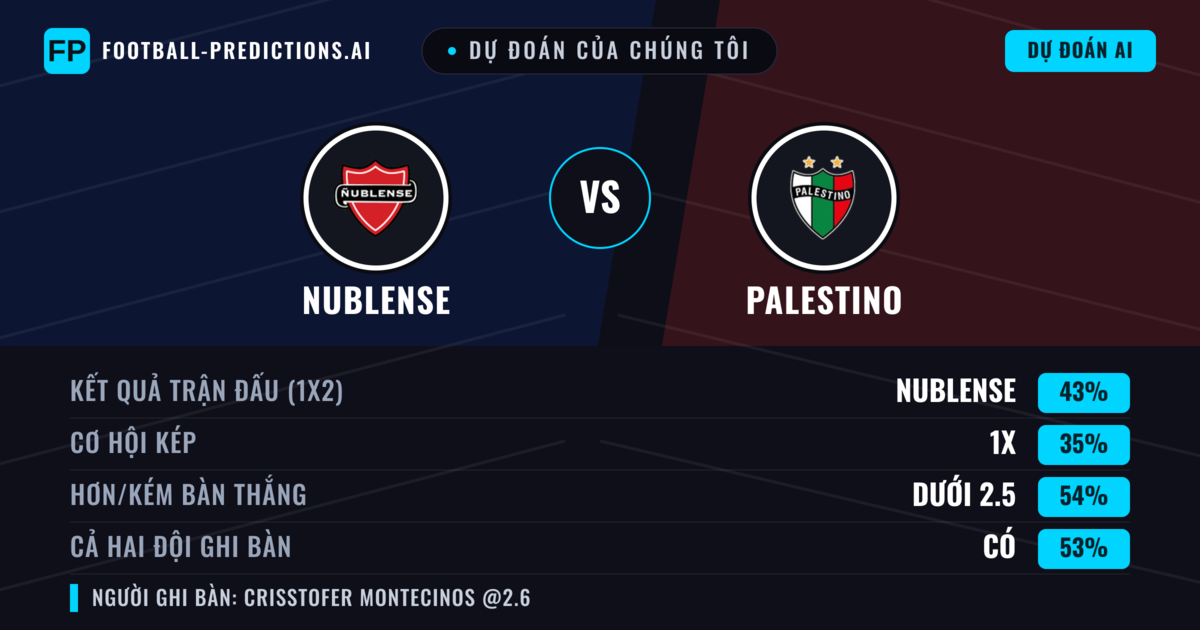 Dự đoán của chúng tôi: Nublense vs Palestino — Nublense — Thắng (43%); Ít hơn 2.5; Cả hai ghi bàn: Có
