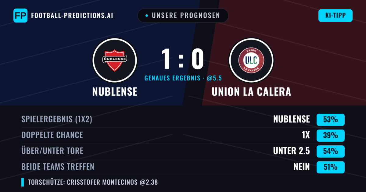 Unsere Prognosen: Nublense vs Union La Calera — Nublense — Sieg (54%); Unter 2.5; Beide treffen: Ja