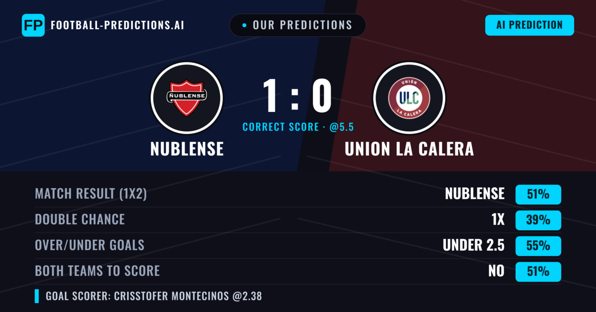 Our Predictions: Nublense vs Union La Calera — Nublense — Win (54%); under 2.5; Both teams to score: Yes