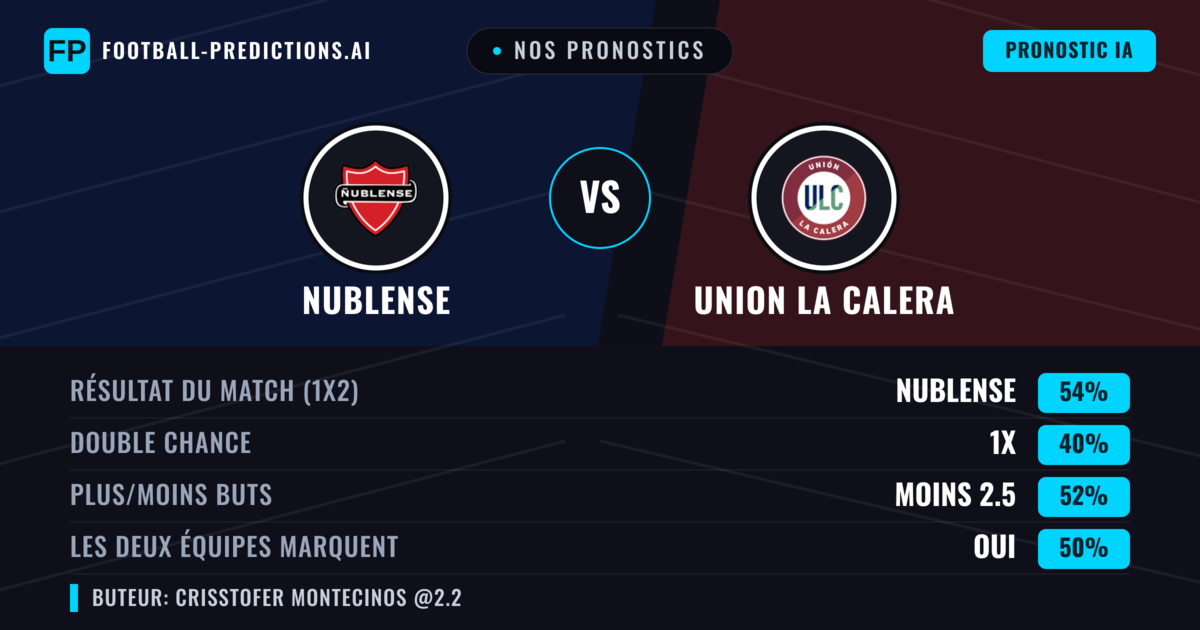 Nos pronostics: Nublense vs Union La Calera — Nublense — Victoire (54%); Moins 2.5; Les deux marquent : Oui