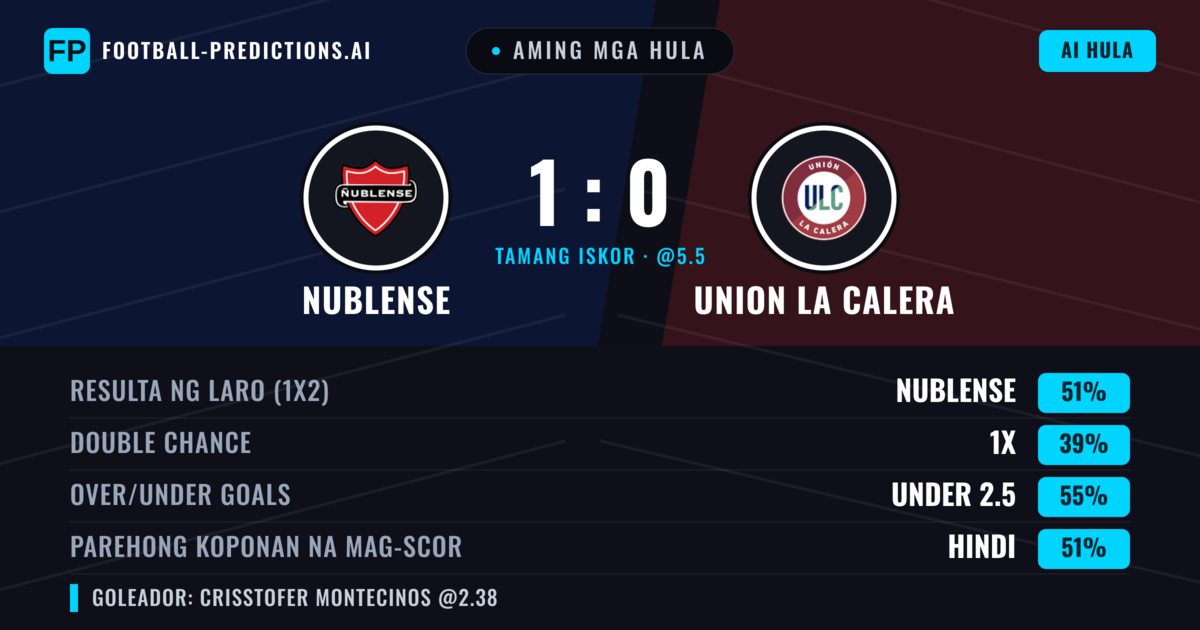 Aming mga hula: Nublense vs Union La Calera — Nublense — Manalo (54%); Under 2.5; Parehong magbubuo: Oo