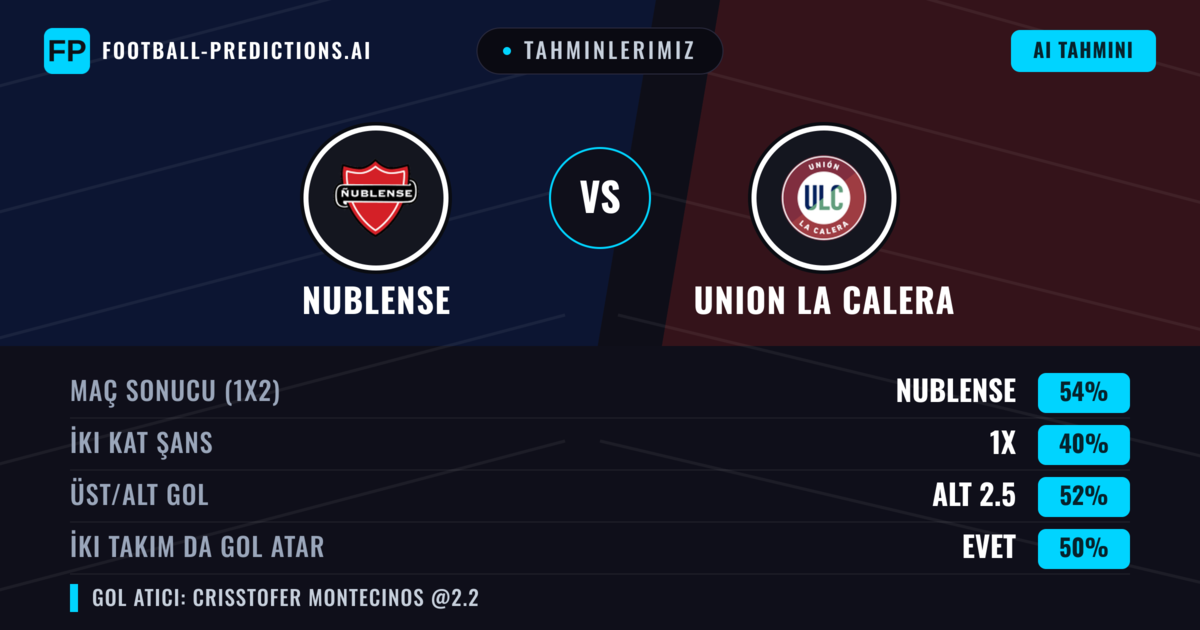 Tahminlerimiz: Nublense vs Union La Calera — Nublense — Kazanmak (54%); Alt 2.5; İki taraf da gol atar: Evet